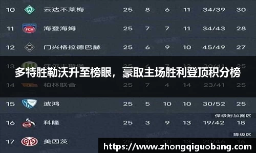 多特胜勒沃升至榜眼，豪取主场胜利登顶积分榜